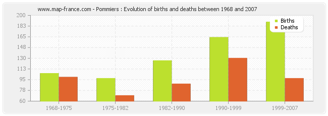 Pommiers : Evolution of births and deaths between 1968 and 2007