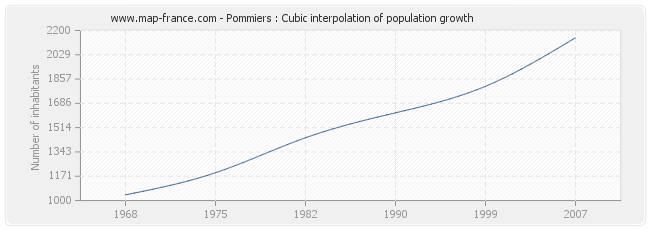 Pommiers : Cubic interpolation of population growth