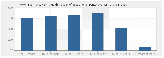 Age distribution of population of Pontcharra-sur-Turdine in 1999