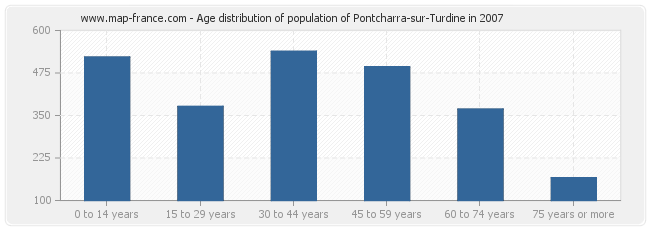 Age distribution of population of Pontcharra-sur-Turdine in 2007
