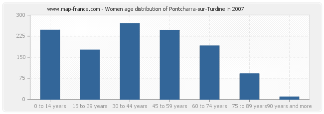 Women age distribution of Pontcharra-sur-Turdine in 2007