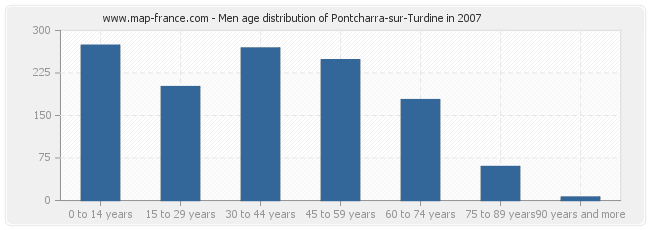 Men age distribution of Pontcharra-sur-Turdine in 2007