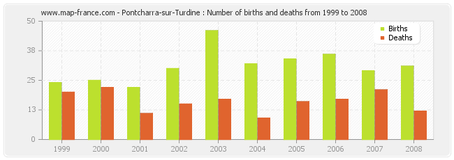 Pontcharra-sur-Turdine : Number of births and deaths from 1999 to 2008