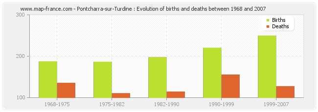 Pontcharra-sur-Turdine : Evolution of births and deaths between 1968 and 2007