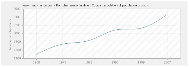 Pontcharra-sur-Turdine : Cubic interpolation of population growth