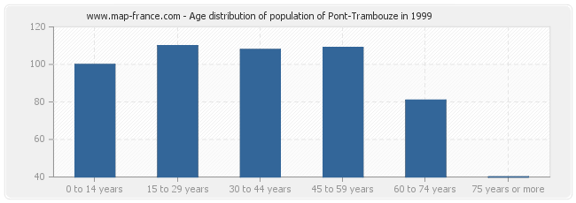 Age distribution of population of Pont-Trambouze in 1999