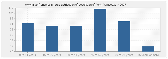 Age distribution of population of Pont-Trambouze in 2007