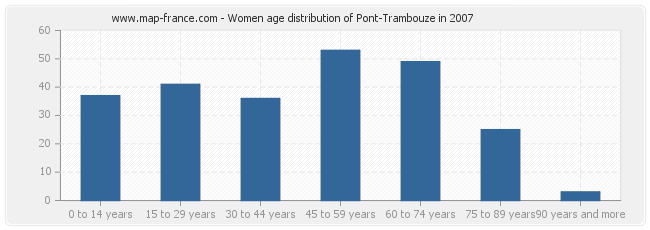 Women age distribution of Pont-Trambouze in 2007