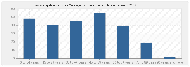 Men age distribution of Pont-Trambouze in 2007