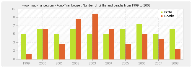 Pont-Trambouze : Number of births and deaths from 1999 to 2008