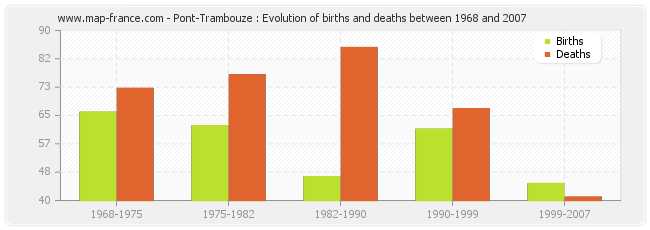 Pont-Trambouze : Evolution of births and deaths between 1968 and 2007
