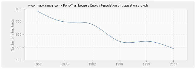 Pont-Trambouze : Cubic interpolation of population growth