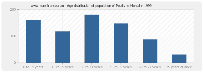 Age distribution of population of Pouilly-le-Monial in 1999