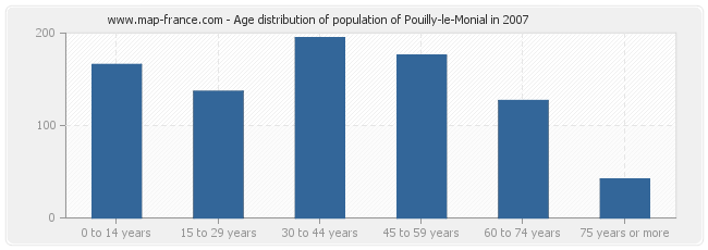 Age distribution of population of Pouilly-le-Monial in 2007