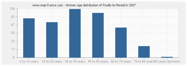 Women age distribution of Pouilly-le-Monial in 2007