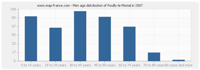 Men age distribution of Pouilly-le-Monial in 2007