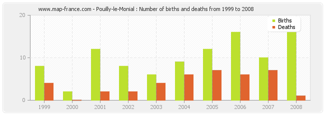 Pouilly-le-Monial : Number of births and deaths from 1999 to 2008