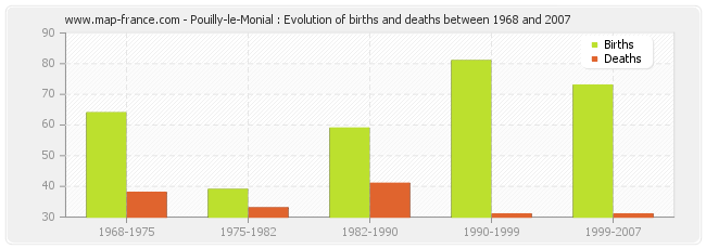 Pouilly-le-Monial : Evolution of births and deaths between 1968 and 2007