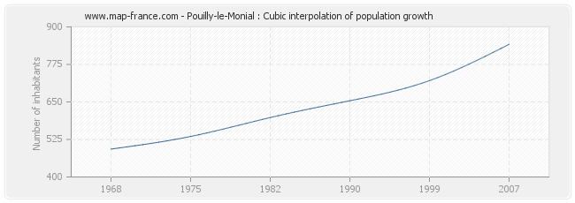 Pouilly-le-Monial : Cubic interpolation of population growth