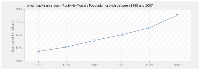 Population Pouilly-le-Monial
