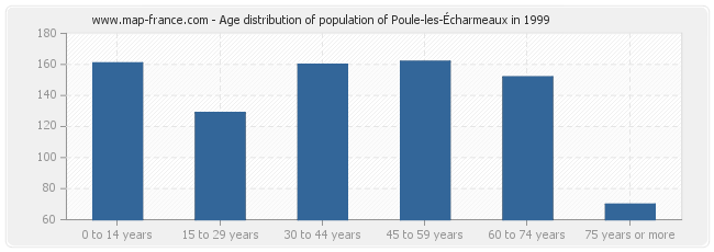 Age distribution of population of Poule-les-Écharmeaux in 1999