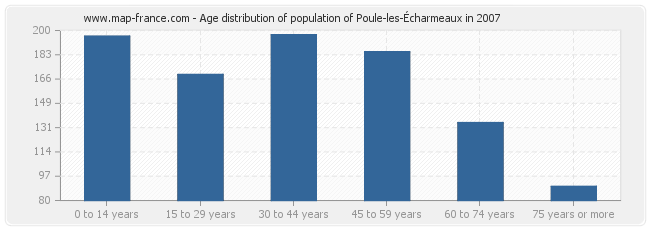 Age distribution of population of Poule-les-Écharmeaux in 2007