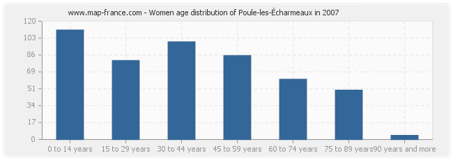 Women age distribution of Poule-les-Écharmeaux in 2007