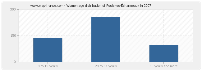 Women age distribution of Poule-les-Écharmeaux in 2007