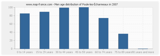 Men age distribution of Poule-les-Écharmeaux in 2007