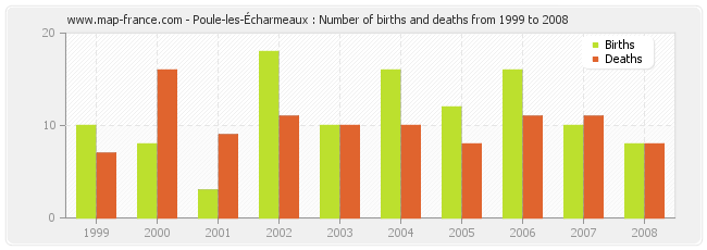Poule-les-Écharmeaux : Number of births and deaths from 1999 to 2008
