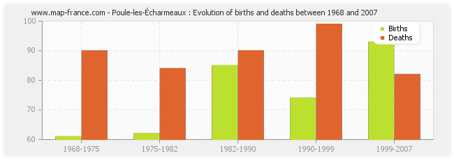 Poule-les-Écharmeaux : Evolution of births and deaths between 1968 and 2007