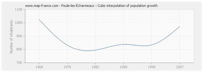 Poule-les-Écharmeaux : Cubic interpolation of population growth