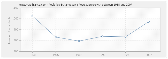 Population Poule-les-Écharmeaux