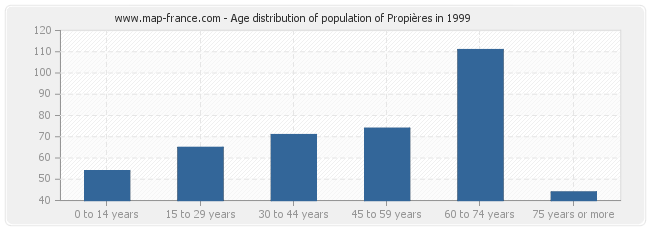 Age distribution of population of Propières in 1999