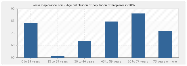 Age distribution of population of Propières in 2007