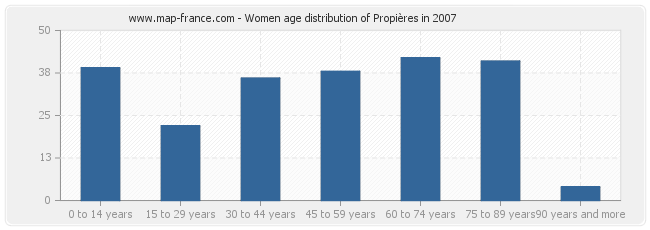 Women age distribution of Propières in 2007