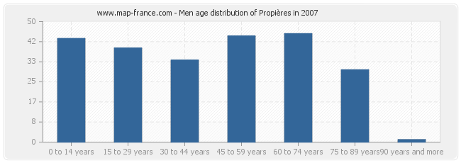 Men age distribution of Propières in 2007