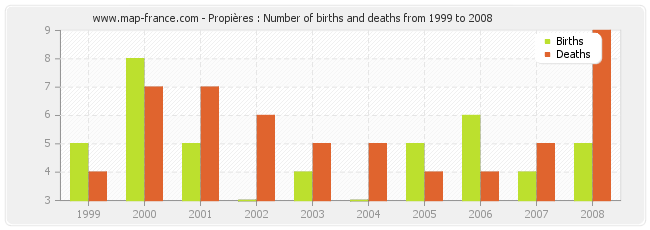 Propières : Number of births and deaths from 1999 to 2008