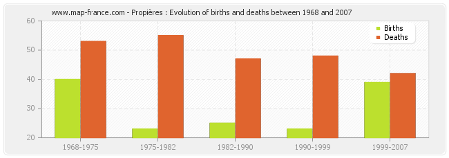 Propières : Evolution of births and deaths between 1968 and 2007