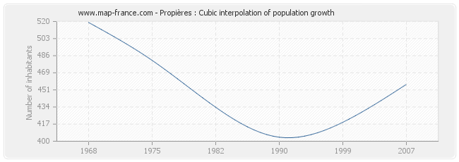 Propières : Cubic interpolation of population growth