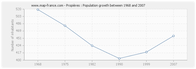 Population Propières
