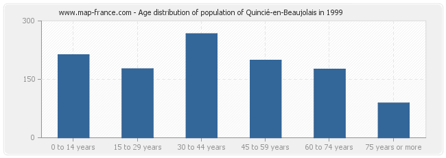 Age distribution of population of Quincié-en-Beaujolais in 1999
