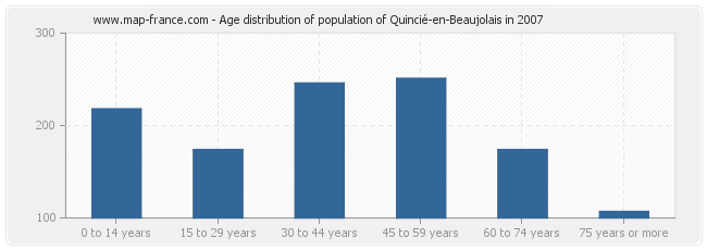 Age distribution of population of Quincié-en-Beaujolais in 2007