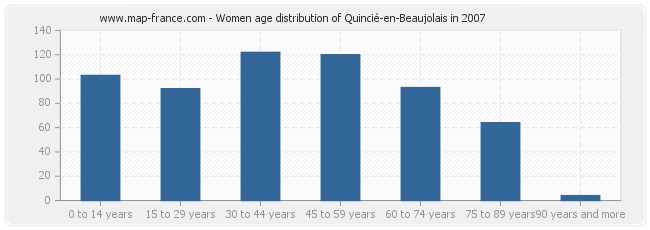 Women age distribution of Quincié-en-Beaujolais in 2007