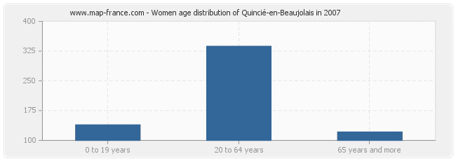 Women age distribution of Quincié-en-Beaujolais in 2007
