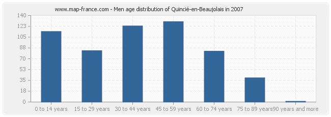 Men age distribution of Quincié-en-Beaujolais in 2007