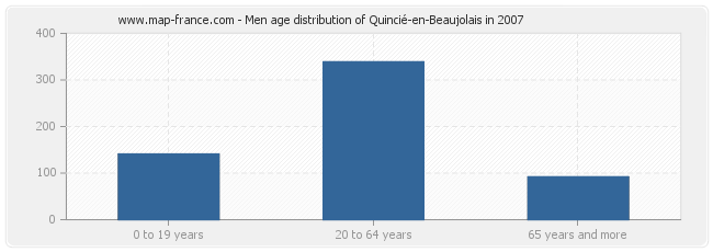 Men age distribution of Quincié-en-Beaujolais in 2007