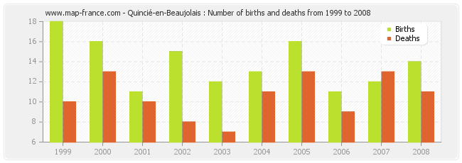 Quincié-en-Beaujolais : Number of births and deaths from 1999 to 2008