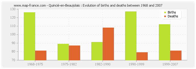 Quincié-en-Beaujolais : Evolution of births and deaths between 1968 and 2007