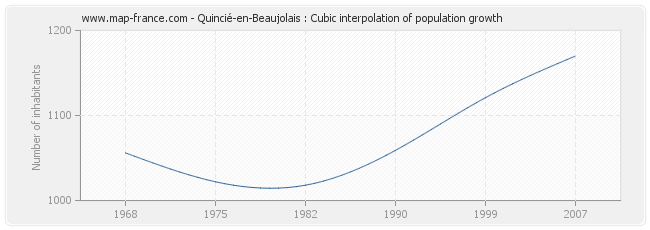 Quincié-en-Beaujolais : Cubic interpolation of population growth